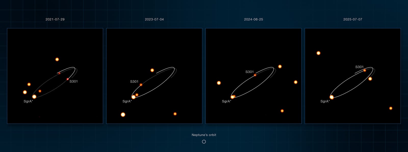 Montagem de várias imagens de Sagittarius A*, buraco negro supermassivo